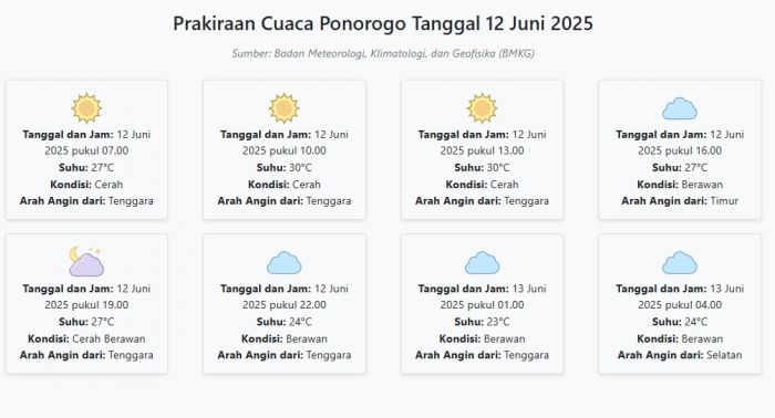 Prakiraan Cuaca Ponorogo Hari ini Kamis, 12 Juni 2025: Suhu 23-30°C, Kecepatan Angin 26.2 m/s Prakiraan Cuaca Ponorogo Hari ini Kamis, 12 Juni 2025: Suhu 23-30°C, Kecepatan Angin 26.2 m/s