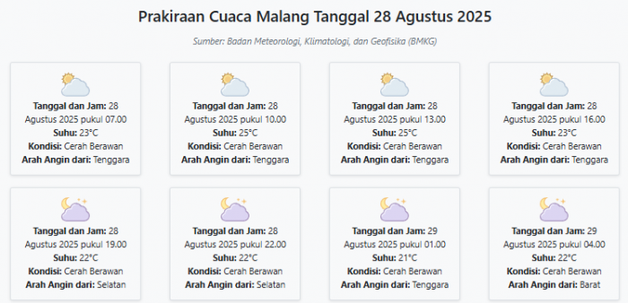Prakiraan Cuaca Malang Hari ini Kamis, 28 Agustus 2025: Suhu 21-25°C, Kecepatan Angin 20 m/s Prakiraan Cuaca Malang Hari ini Kamis, 28 Agustus 2025: Suhu 21-25°C, Kecepatan Angin 20 m/s