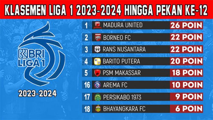 Klasemen BRI Liga 1 2023-2024 Pekan ke-12: Madura United Makin Kokoh, Zona Merah Tak Berubah Klasemen BRI Liga 1 2023-2024 Pekan ke-12: Madura United Makin Kokoh, Zona Merah Tak Berubah
