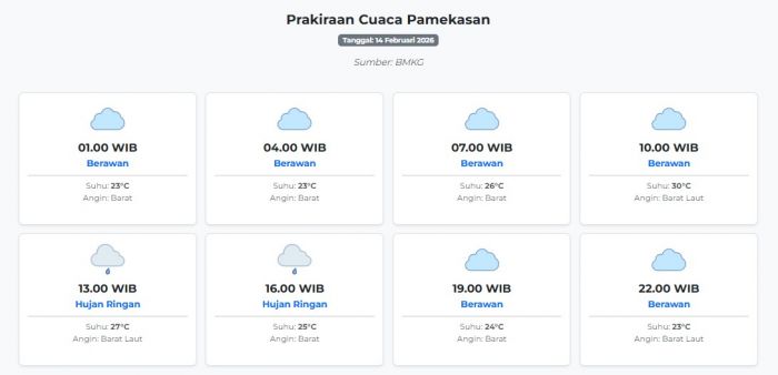 Cuaca Pamekasan Hari ini Sabtu, 14 Februari 2026: Diperkirakan Berawan dengan Suhu 23-30°C
