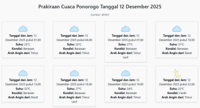 Prakiraan Cuaca Ponorogo Hari ini Jumat, 12 Desember 2025: Suhu 22-32°C, Kecepatan Angin 10.1 m/s.