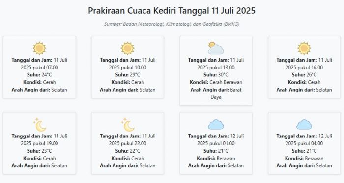 Cuaca Kediri Hari ini Jumat, 11 Juli 2025: Diperkirakan Cerah dengan Suhu 21-30°C Cuaca Kediri Hari ini Jumat, 11 Juli 2025: Diperkirakan Cerah dengan Suhu 21-30°C