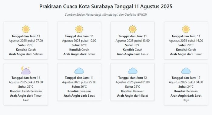 Prakiraan Cuaca Kota Surabaya Hari ini Senin, 11 Agustus 2025: Suhu 24-32°C, Kecepatan Angin 10.4 m Prakiraan Cuaca Kota Surabaya Hari ini Senin, 11 Agustus 2025: Suhu 24-32°C, Kecepatan Angin 10.4 m