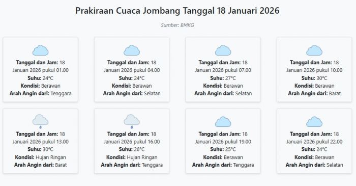 Cuaca Jombang Hari ini Minggu, 18 Januari 2026: Diperkirakan Berawan dengan Suhu 24-30°C