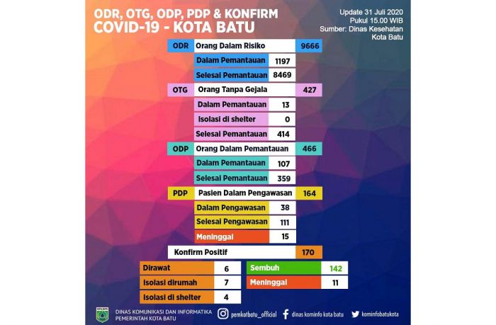 Konfirm Positif, Staf Dinkes Kota Batu Isolasi Mandiri