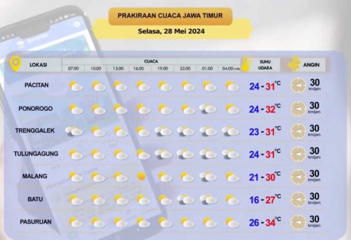 Imbauan BMKG: Beberapa Wilayah Jatim Bakal Diguyur Hujan Ringan dan Panas Terik, Bagaimana Surabaya? Imbauan BMKG: Beberapa Wilayah Jatim Bakal Diguyur Hujan Ringan dan Panas Terik, Bagaimana Surabaya?