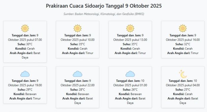 Cuaca Sidoarjo Hari ini Kamis, 9 Oktober 2025: Diperkirakan Cerah dengan Suhu 25-35°C