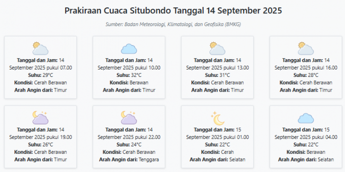 Cuaca Situbondo Hari ini Minggu, 14 September 2025: Diperkirakan Cerah Berawan dengan Suhu 22-32°C