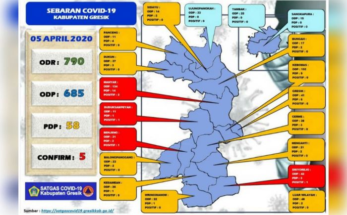 Positif COVID-19 di Gresik Tambah 1 Orang dari Kecamatan Benjeng, PDP Jadi 57, ODP 685 Positif COVID-19 di Gresik Tambah 1 Orang dari Kecamatan Benjeng, PDP Jadi 57, ODP 685
