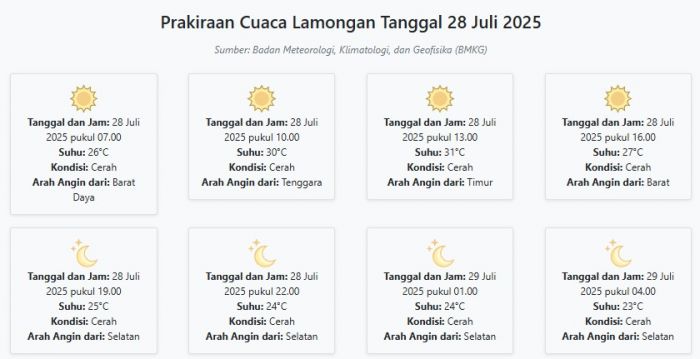 Prakiraan Cuaca Lamongan Hari ini Senin, 28 Juli 2025: Suhu 23-31°C, Kecepatan Angin 9.6 m/s Prakiraan Cuaca Lamongan Hari ini Senin, 28 Juli 2025: Suhu 23-31°C, Kecepatan Angin 9.6 m/s