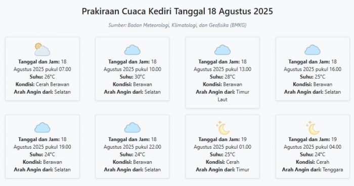 Cuaca Kediri Hari ini Senin, 18 Agustus 2025: Diperkirakan Cerah Berawan dengan Suhu 24-30°C