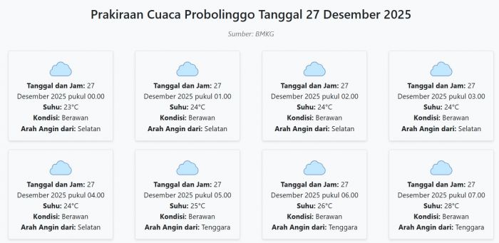 Prakiraan Cuaca Probolinggo Hari ini Sabtu, 27 Desember 2025: Suhu 23-31°C, Kecepatan Angin 27.8 ms