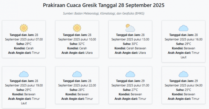 Cuaca Gresik Hari ini Minggu, 28 September 2025: Diperkirakan Cerah dengan Suhu 25-32°C