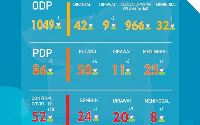 Tambah 10 Kasus Positif Covid-19 Dalam Sehari, Rekor Penambahan Tertinggi di Kabupaten Blitar
