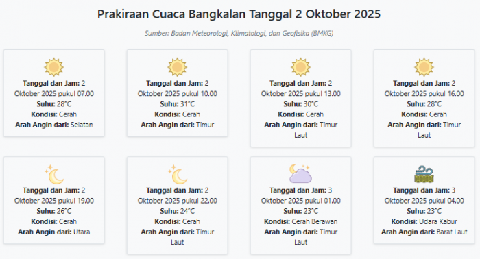 Prakiraan Cuaca Bangkalan Hari ini Kamis, 2 Oktober 2025: Suhu 23-31°C, Kecepatan Angin 6.4 m/s