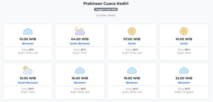 Prakiraan Cuaca Kediri Hari ini Rabu, 8 April 2026: Suhu 22-30°C, Kecepatan Angin 4 m/s.