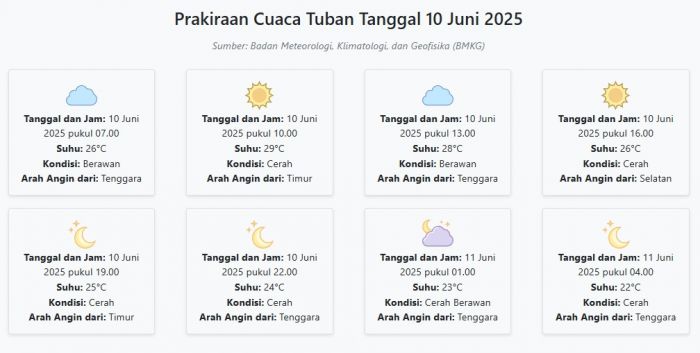 Cuaca Tuban Hari ini Selasa, 10 Juni 2025: Diperkirakan Berawan dengan Suhu 22-29°C Cuaca Tuban Hari ini Selasa, 10 Juni 2025: Diperkirakan Berawan dengan Suhu 22-29°C