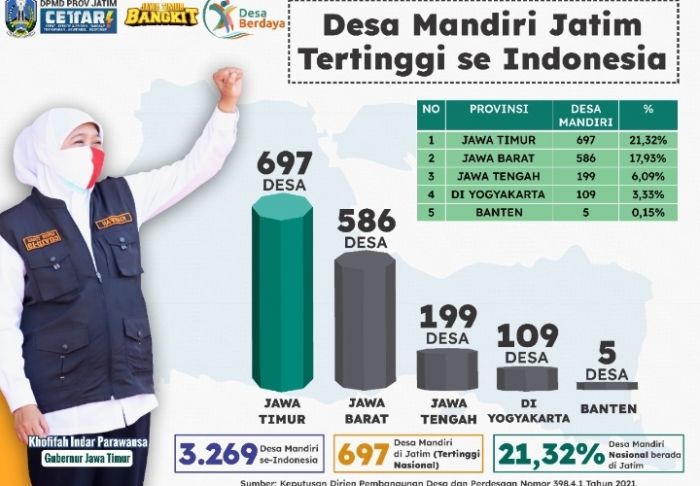 Jatim Bebas Desa Tertinggal, Jumlah Desa Mandiri dan Maju Tertinggi Se-Indonesia