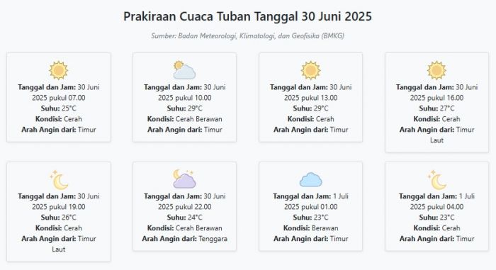 Cuaca Tuban Hari ini Senin, 30 Juni 2025: Diperkirakan Cerah dengan Suhu 23-29°C