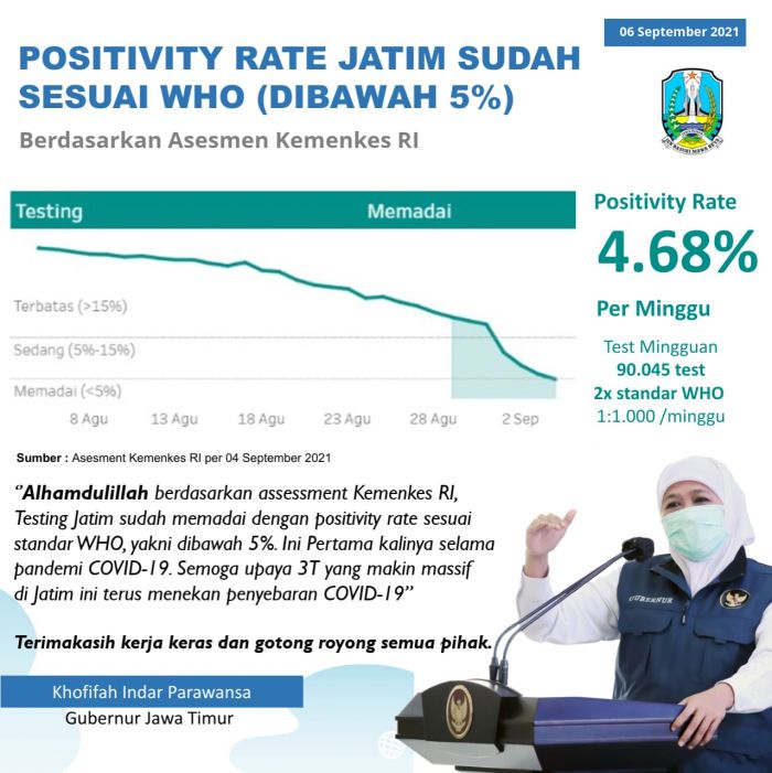 Gubernur Khofifah Bersyukur, Positivity Rate Jatim di Bawah 5%, Sesuai Standar WHO Gubernur Khofifah Bersyukur, Positivity Rate Jatim di Bawah 5%, Sesuai Standar WHO