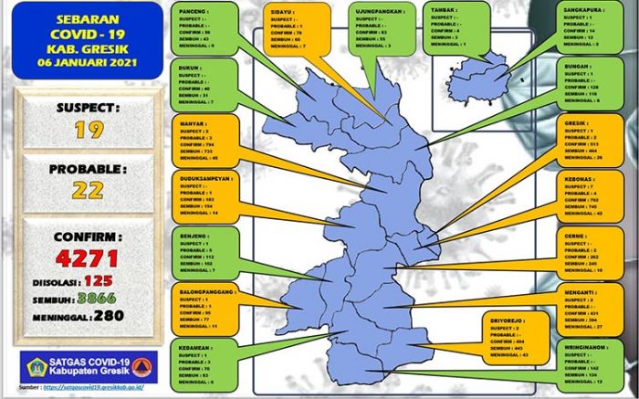 ​Update Covid-19 Gresik: Positif Tambah 18 Orang, Sembuh 10 Orang