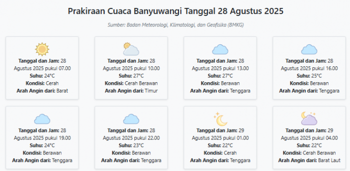 Cuaca Banyuwangi Hari ini Kamis, 28 Agustus 2025: Diperkirakan Cerah dengan Suhu 22-27°C Cuaca Banyuwangi Hari ini Kamis, 28 Agustus 2025: Diperkirakan Cerah dengan Suhu 22-27°C