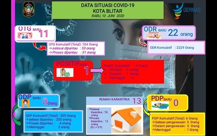 Warga Kota Blitar Positif Covid-19 Usai Ketemu Anak, 11 Orang Rapid Test, 2 Reaktif Warga Kota Blitar Positif Covid-19 Usai Ketemu Anak, 11 Orang Rapid Test, 2 Reaktif