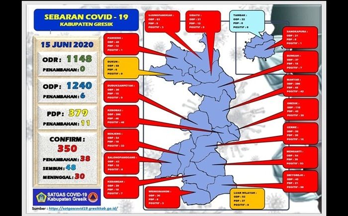 Tambah 38 Orang, Positif Covid-19 di Gresik Tembus 350 Kasus Tambah 38 Orang, Positif Covid-19 di Gresik Tembus 350 Kasus