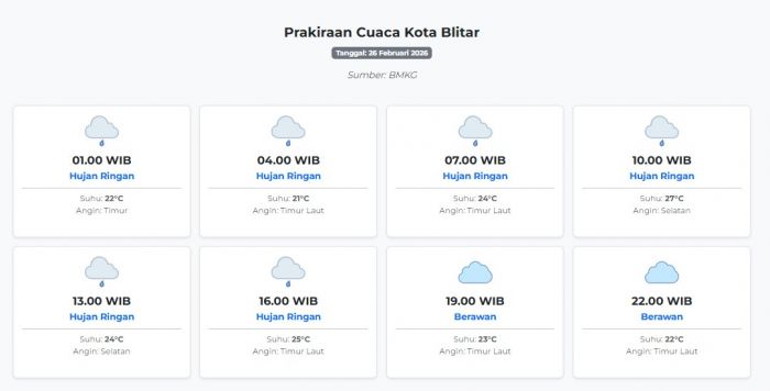 Prakiraan Cuaca Kota Blitar Hari ini Kamis, 26 Februari 2026: Suhu 21-27°C, Kecepatan Angin 10.4 ms