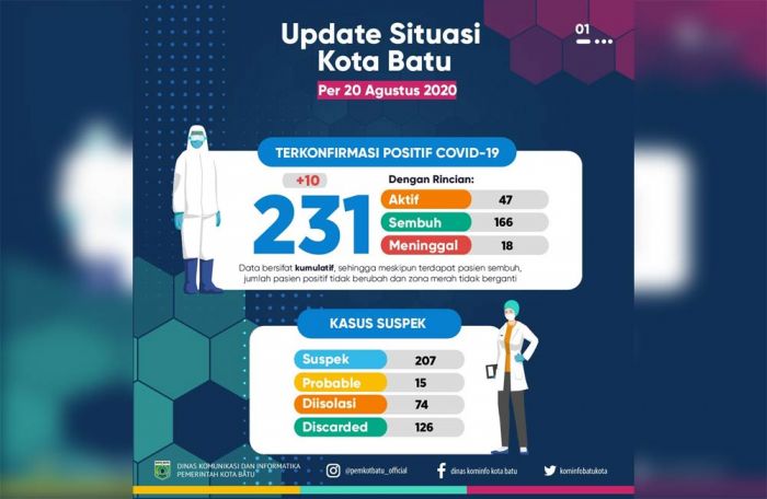 Tambah 10, Pasien Covid-19 di Kota Batu Menjadi 231 Orang Tambah 10, Pasien Covid-19 di Kota Batu Menjadi 231 Orang