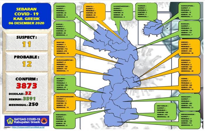 Update: Positif Covid-19 di Gresik Tambah 10 Orang, Sembuh 11 Update: Positif Covid-19 di Gresik Tambah 10 Orang, Sembuh 11