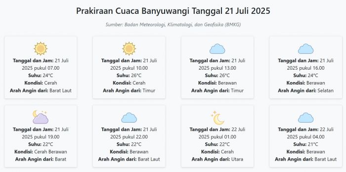 Cuaca Banyuwangi Hari ini Senin, 21 Juli 2025: Diperkirakan Cerah dengan Suhu 21-26°C