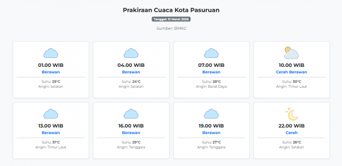 Cuaca Kota Pasuruan Hari ini Selasa, 31 Maret 2026: Diperkirakan Berawan dengan Suhu 24-31°C