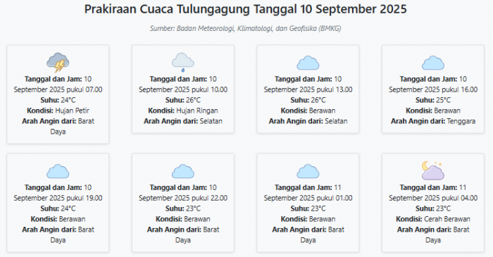 Prakiraan Cuaca Tulungagung Hari ini Rabu, 10 September 2025: Suhu 23-26°C, Kecepatan Angin 12.5 ms