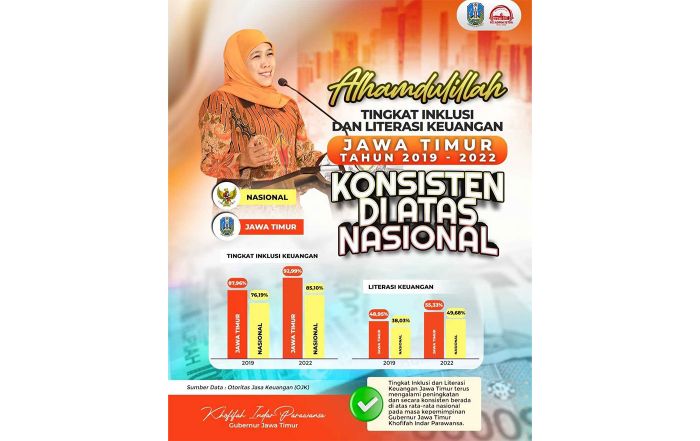 Tingkat Inklusi dan Literasi Keuangan Jatim Konsisten di atas Nasional Tingkat Inklusi dan Literasi Keuangan Jatim Konsisten di atas Nasional