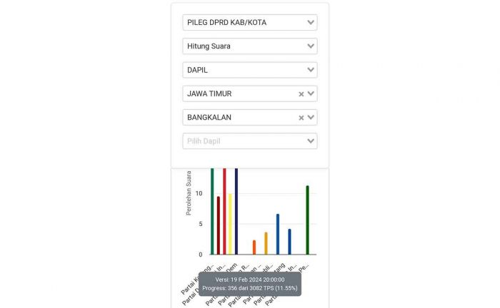 Input Data Suara Legislatif Kabupaten/Kota di Bangkalan Terendah se-Jawa-Bali