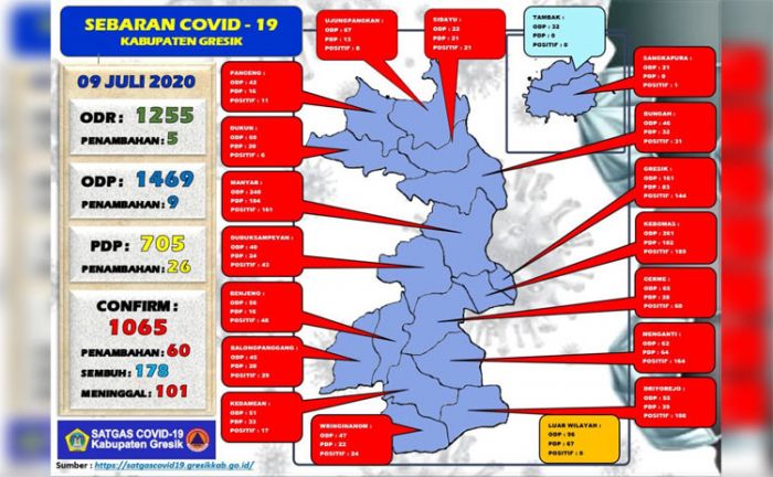 Total Pasien Positif Covid-19 di Gresik Capai 1.065 Orang Total Pasien Positif Covid-19 di Gresik Capai 1.065 Orang