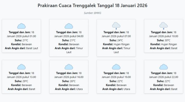 Cuaca Trenggalek Hari ini Minggu, 18 Januari 2026: Diperkirakan Berawan dengan Suhu 21-30°C