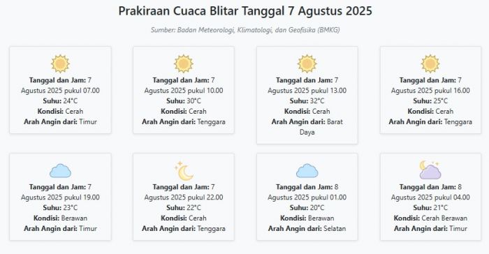 Cuaca Blitar Hari ini Kamis, 7 Agustus 2025: Diperkirakan Cerah dengan Suhu 20-32°C Cuaca Blitar Hari ini Kamis, 7 Agustus 2025: Diperkirakan Cerah dengan Suhu 20-32°C