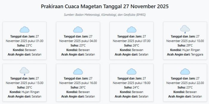 Cuaca Magetan Hari ini Kamis, 27 November 2025: Diperkirakan Berawan dengan Suhu 23-29°C