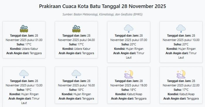 Prakiraan Cuaca Kota Batu Hari ini Jumat, 28 November 2025: Suhu 17-20°C, Kecepatan Angin 5.3 m/s.