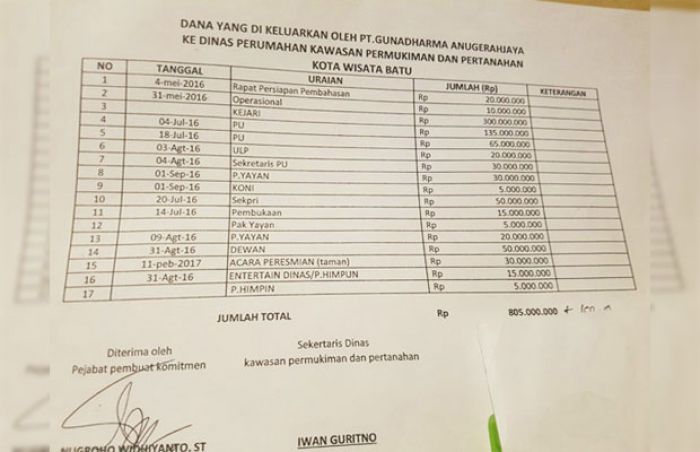 Tiga Pejabat DPK-PP Diduga Peras Pengusaha Rp 815 Juta, Wali Kota Batu Tiga Pejabat DPK-PP Diduga Peras Pengusaha Rp 815 Juta, Wali Kota Batu
