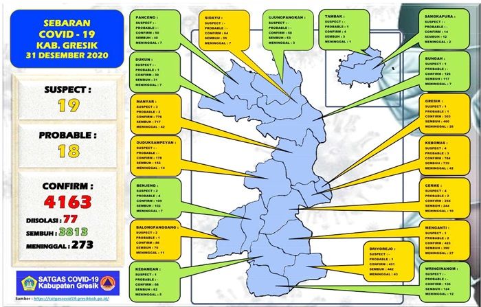 ​Update: Positif Covid-19 di Gresik Tambah 18 Orang, Sembuh 8