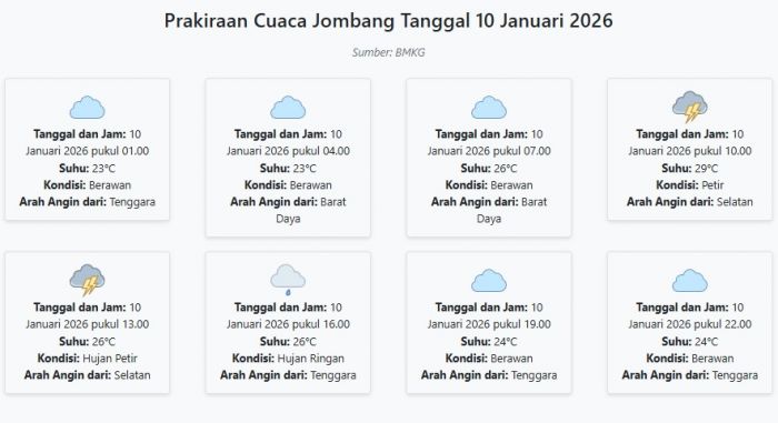 Prakiraan Cuaca Jombang Hari ini Sabtu, 10 Januari 2026: Suhu 23-29°C, Kecepatan Angin 6.8 m/s.