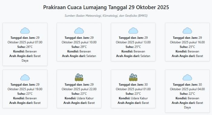 Prakiraan Cuaca Lumajang Hari ini Rabu, 29 Oktober 2025: Suhu 22-29°C, Kecepatan Angin 5.5 m/s. Prakiraan Cuaca Lumajang Hari ini Rabu, 29 Oktober 2025: Suhu 22-29°C, Kecepatan Angin 5.5 m/s.