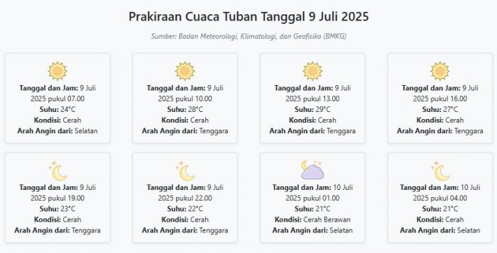 Cuaca Tuban Hari ini Rabu, 9 Juli 2025: Diperkirakan Cerah dengan Suhu 21-29°C