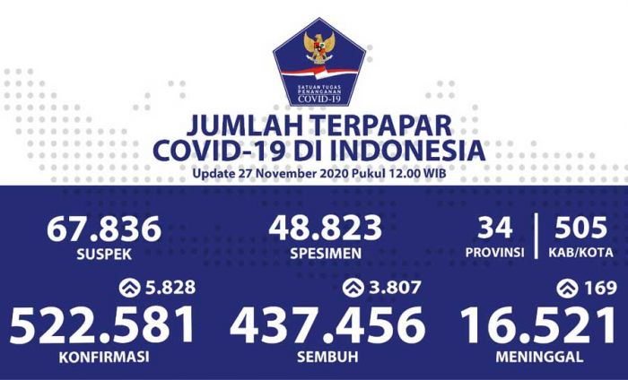 Kesembuhan Pasien COVID-19 Terus Meningkat Menjadi 437.456 Orang Kesembuhan Pasien COVID-19 Terus Meningkat Menjadi 437.456 Orang