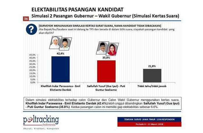 ​Unggul Lagi, Tim Khofifah-Emil Tak Mau Jumawa