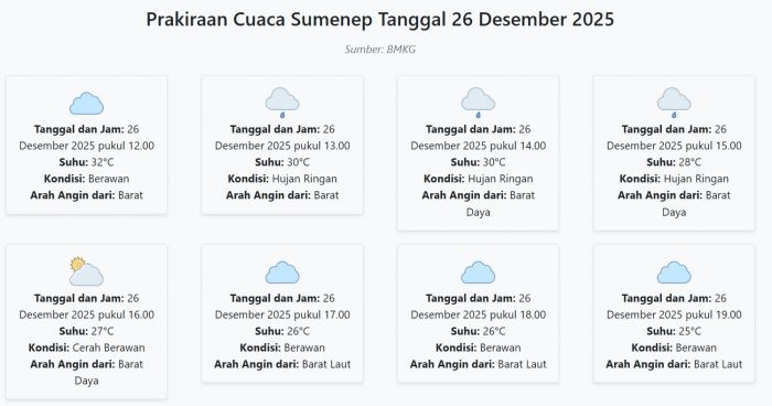 Prakiraan Cuaca Sumenep Hari ini Jumat, 26 Desember 2025: Suhu 25-32°C, Kecepatan Angin 24.5 m/s.