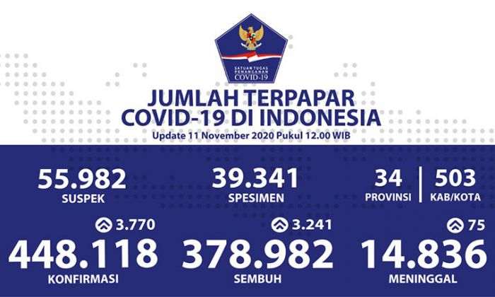 Pasien Sembuh dari COVID-19 Capai 378.982 Orang Pasien Sembuh dari COVID-19 Capai 378.982 Orang